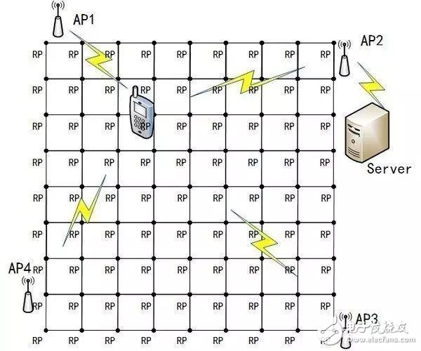 關(guān)于物聯(lián)網(wǎng)定位技術(shù)最全面的解說
