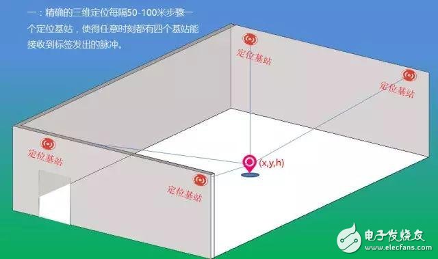 關于物聯(lián)網定位技術最全面的解說
