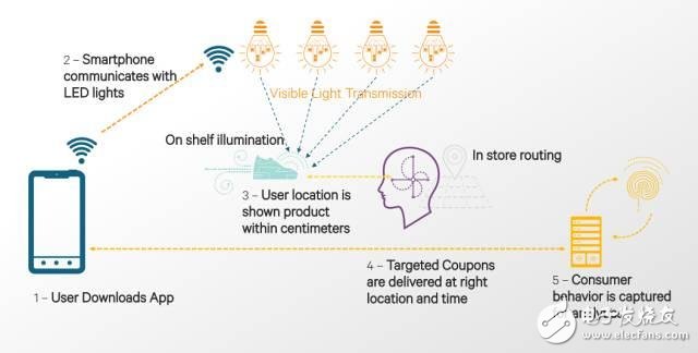 關于物聯(lián)網定位技術最全面的解說