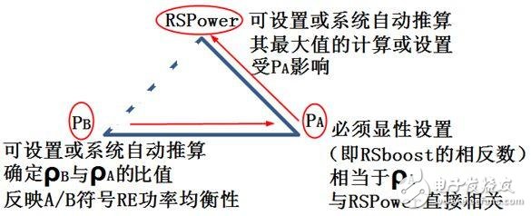 關(guān)于PA、PB、RSPower三者的作用機(jī)理及應(yīng)用的詳細(xì)解說！
