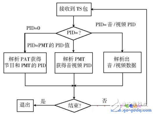 基于TQ2440 開發(fā)板制作的機頂盒媒體播放器