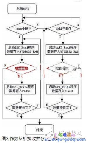 便攜式電視機軟件升級系統(tǒng)設計原理