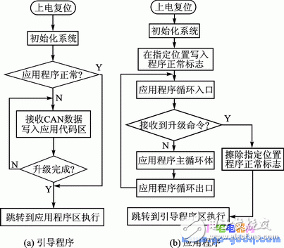 CAN總線實(shí)現(xiàn)分布式嵌入式系統(tǒng)在線升級