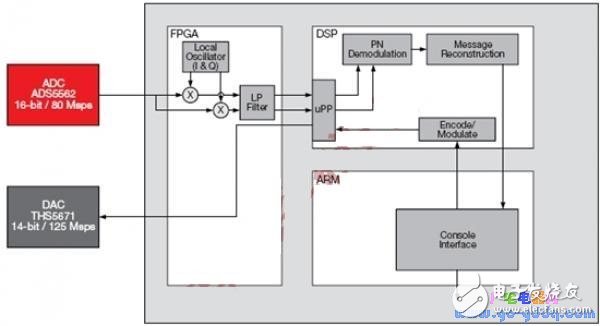 基于OMAP-L138 DSP+ARM處理器與FPGA實現SDR系統