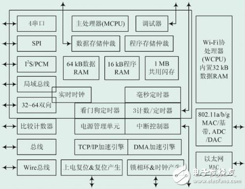 基于AX22001/11的Wi-Fi系統(tǒng)設計
