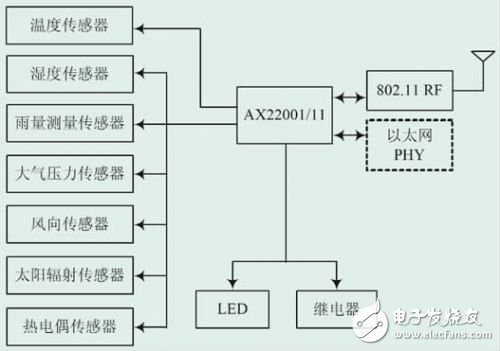 基于AX22001/11的Wi-Fi系統(tǒng)設(shè)計(jì)