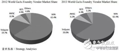 射頻從業(yè)者必看，全球最大的砷化鎵晶圓代工龍頭解讀
