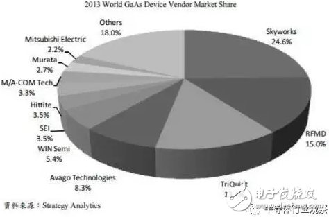 射頻從業(yè)者必看，全球最大的砷化鎵晶圓代工龍頭解讀