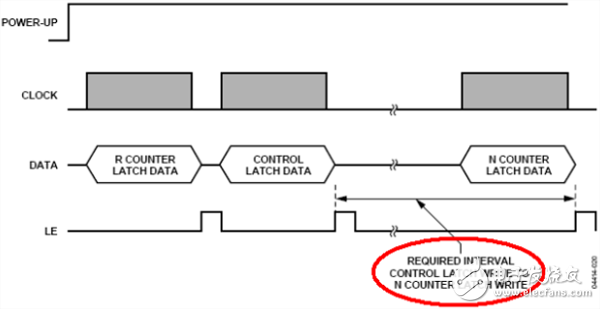 絕對(duì)干貨！PLL芯片接口常見的11個(gè)問題以及應(yīng)對(duì)方法