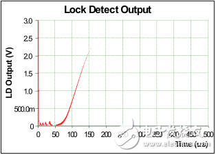 絕對干貨！PLL芯片接口常見的11個問題以及應對方法