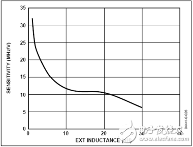 絕對干貨！PLL芯片接口常見的11個問題以及應對方法