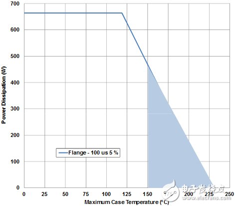 無線設(shè)計中LNA和PA的基本原理