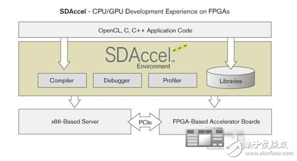 可編程邏輯實現(xiàn)數(shù)據(jù)中心互連