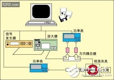 用于汽車(chē)元件的EMI抗擾性測(cè)試