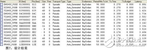 系統(tǒng)工程設(shè)計(jì)法CAN通信設(shè)計(jì)分析