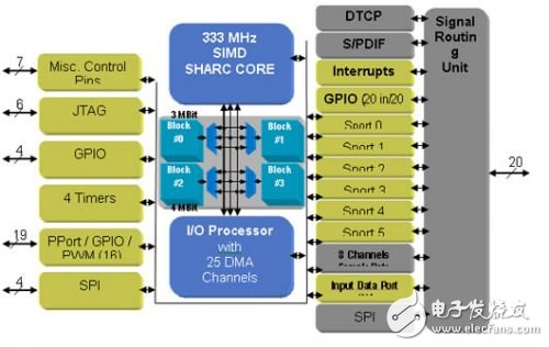 基于MOST總線的車載高端娛樂系統(tǒng)設(shè)計(jì)