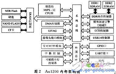 基于Au1200的嵌入式媒體播放器實現(xiàn)