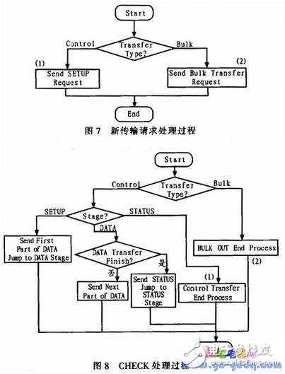 嵌入式USB主機(jī)系統(tǒng)設(shè)計(jì)
