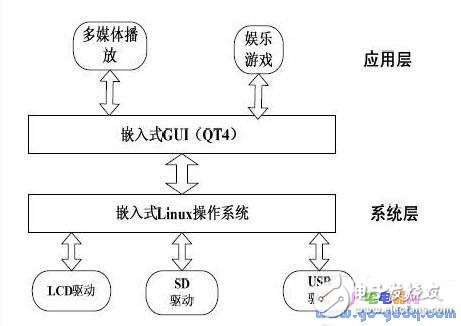 以Linux操作系統(tǒng)設(shè)計(jì)的掌上娛樂系統(tǒng)