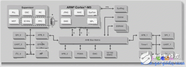 ARM、FPGA與可編程模擬電路設(shè)計(jì)的單芯片技術(shù)綜合應(yīng)用
