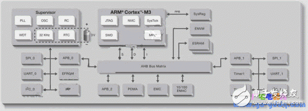 ARM、FPGA與可編程模擬電路設(shè)計的單芯片技術(shù)綜合應(yīng)用