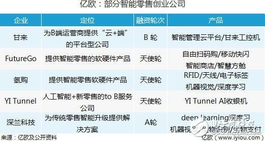 “人工智能＋零售”是零售未來發(fā)展趨勢