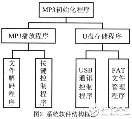 C51內(nèi)核單片機的MP3播放器設(shè)計