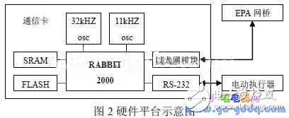 II嵌入式的EPA通信協(xié)議與模型設計