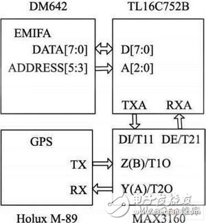 視頻、音頻和定位信息的數(shù)據(jù)采集傳輸器的設(shè)計(jì)