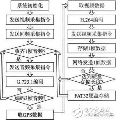 視頻、音頻和定位信息的數(shù)據(jù)采集傳輸器的設(shè)計(jì)