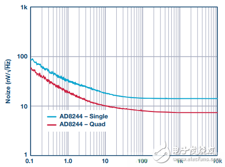 緩沖器是什么？AD8244緩沖器設(shè)計(jì)方案