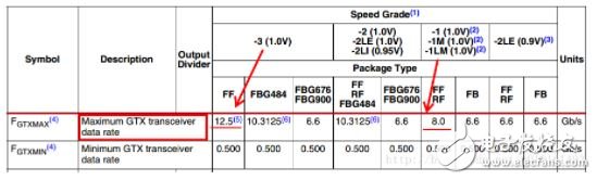 Xilinx IP核配置,一步一步驗(yàn)證Xilinx Serdes GTX最高8.0Gbps