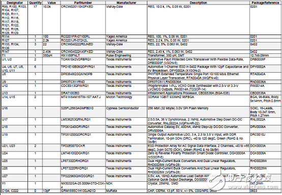 TI TIDA-01425帶以太網(wǎng)和CAN的汽車(chē)網(wǎng)關(guān)參考設(shè)計(jì)