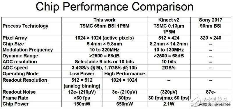 2018年度的國(guó)際固態(tài)電路會(huì)議：幾項(xiàng)最新影像傳感器技術(shù)亮相