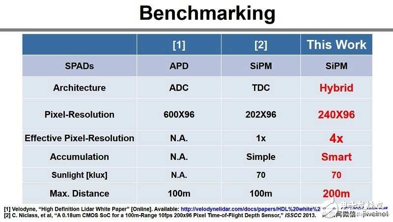 2018年度的國(guó)際固態(tài)電路會(huì)議：幾項(xiàng)最新影像傳感器技術(shù)亮相