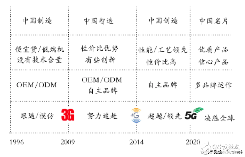 業(yè)內人士看中國手機產(chǎn)業(yè)：2018 ~ 2023后品牌時代的全球擴張