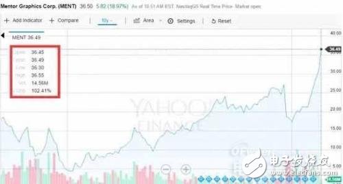 Mentor的內(nèi)憂外患，被西門子拿下才是最佳路線？