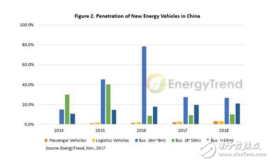 中國對電動車電池的需求在2017年大幅增長，2018年需求預(yù)計增長至25億 