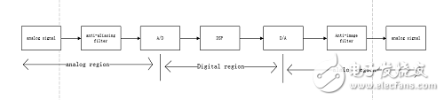 數(shù)字信號處理架構下FPGA，ARM，DSP的對比