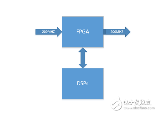 數(shù)字信號處理架構下FPGA，ARM，DSP的對比