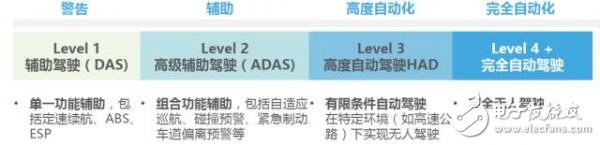 未來自動駕駛的發(fā)展路徑 激光雷達(dá)低成本是當(dāng)務(wù)之急