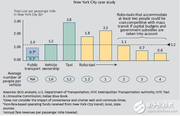 未來自動駕駛的發(fā)展路徑 激光雷達(dá)低成本是當(dāng)務(wù)之急