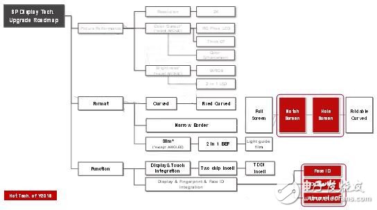2018年手機顯示技術發(fā)展路線圖
