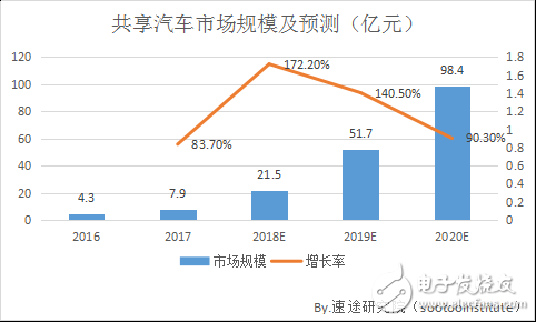 2018年共享汽車市場(chǎng)研究報(bào)告
