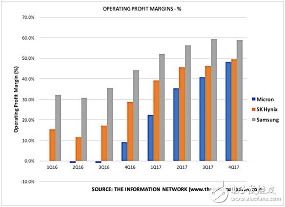 關(guān)于美光與英特爾NAND市場競爭格局分析？5張圖給你解釋