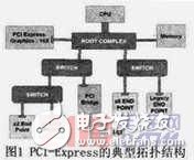 PCI-Express總線介紹 接口設(shè)計和實現(xiàn)