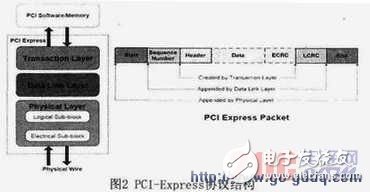PCI-Express總線介紹 接口設(shè)計和實現(xiàn)