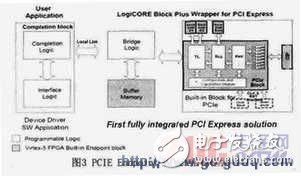 PCI-Express總線介紹 接口設(shè)計和實現(xiàn)