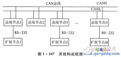 CAN總線驅動電路的安全防盜監(jiān)控系統(tǒng)