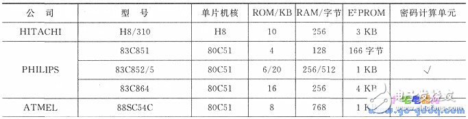 IC簡(jiǎn)介 IC卡與單片機(jī)的應(yīng)用